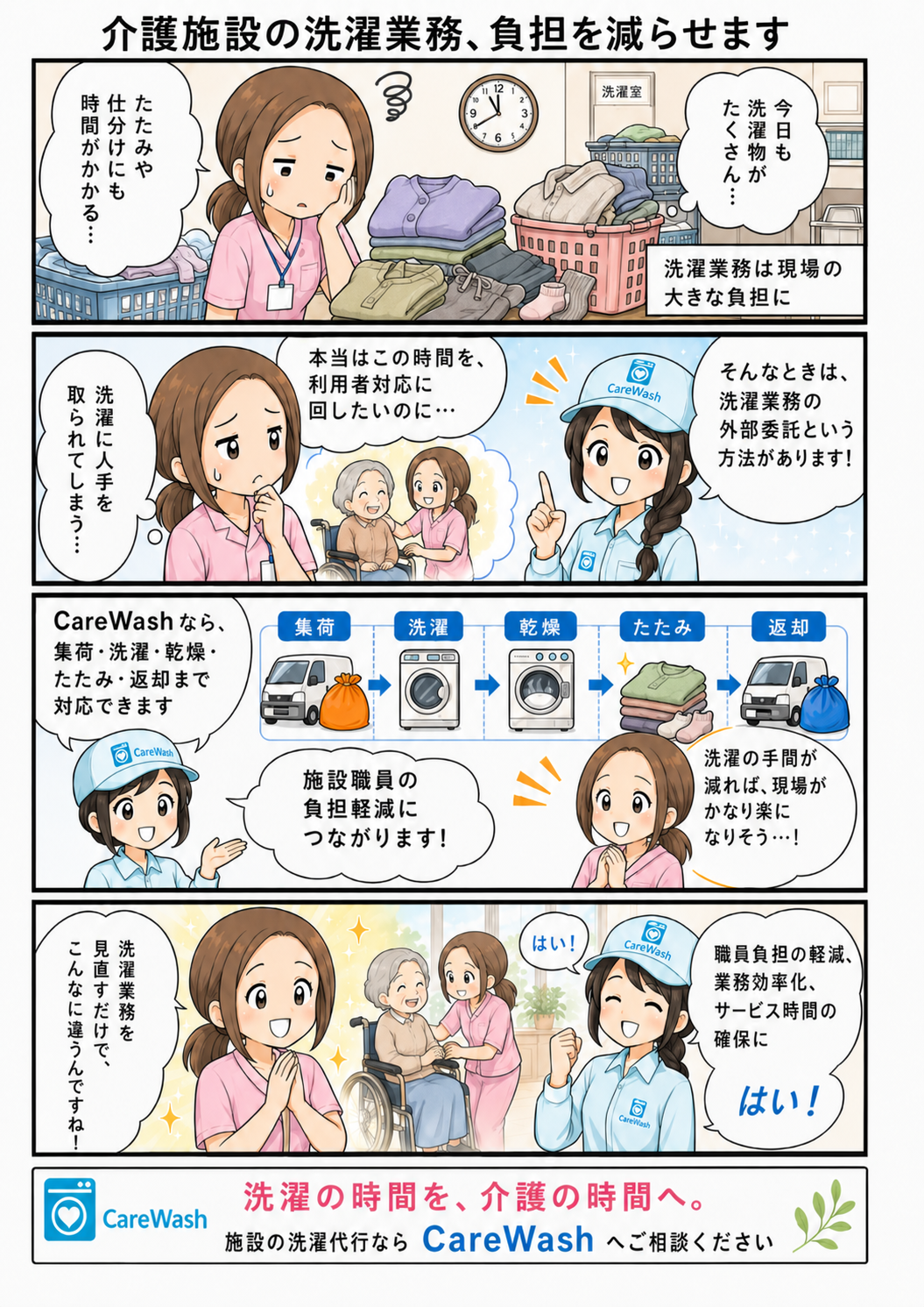 介護施設の洗濯業務の負担と、CareWashの洗濯代行で負担を減らせることを説明する漫画